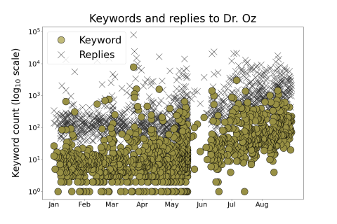 A plot which shows that for Dr. Oz the number of replies and keywords within those replies has gone up and continues to go up since the primary election