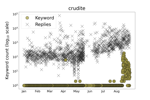 A plot which shows how the number of times the word "crudite" has gone up over time on Dr. Oz's account as a result of Fetterman's persistence with memes and tweets