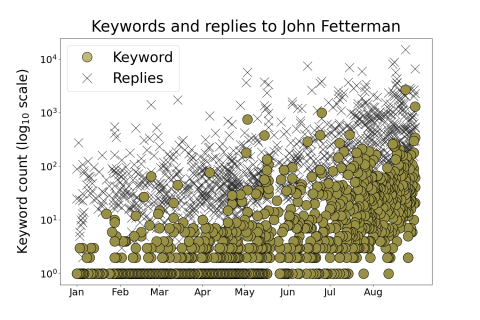 A plot which shows that for John Fetterman the number of replies and keywords within those replies has gone up and continues to go up since the primary election