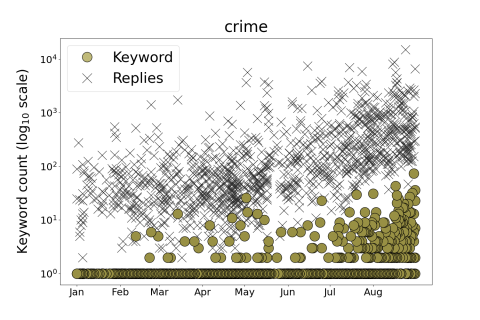 Plots which demonstrate how the number of tweets which contain the words "stroke" and "crime" have increased on Fetterman's Twitter account even beyond Fetterman's health scare as a result of Dr. Oz's related posts