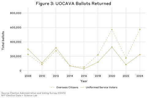 Figure 3 ( left) depicts a line graph showing the total number of ballots returned by overseas citizens and uniformed service members in every federal election since 2008. 