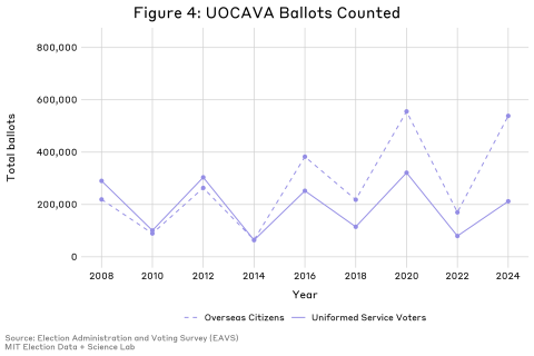 Figure 4 (right) depicts a line graph showing the the total number of ballots counted that were returned by overseas citizens and uniformed service members in every federal election since 2008. These figures show that since 2014, more ballots from overseas citizens were both returned and counted than those of uniformed service members.