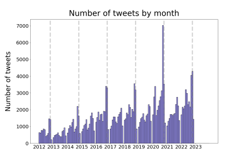 Subfigure b) shows the total number of tweets by those accounts, grouped by month, with a gap at the start of each year.