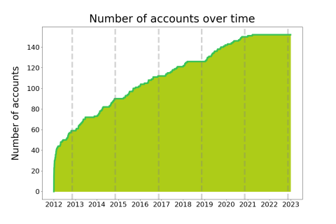 Subfigure a) shows the number of LEO accounts over time, with an account added to the corpus the first time it tweets after January 1, 2012.