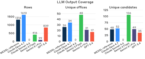 A 3 panel bar plot showing the following characteristics of the csv file output by each model: number of rows, unique offices, and unique candidates.