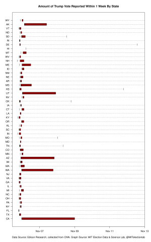 Box-and-whisker plots showing the share of the vote for each of the two major party nominees for president which had been counted over the course of a week following Election Day.