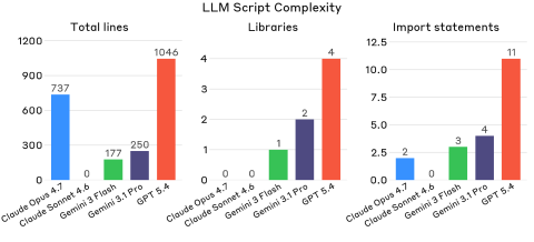 A 3 panel bar plot showing the following characteristics of the Python script output by each model: total lines of code, count of libraries used, and import statement count.
