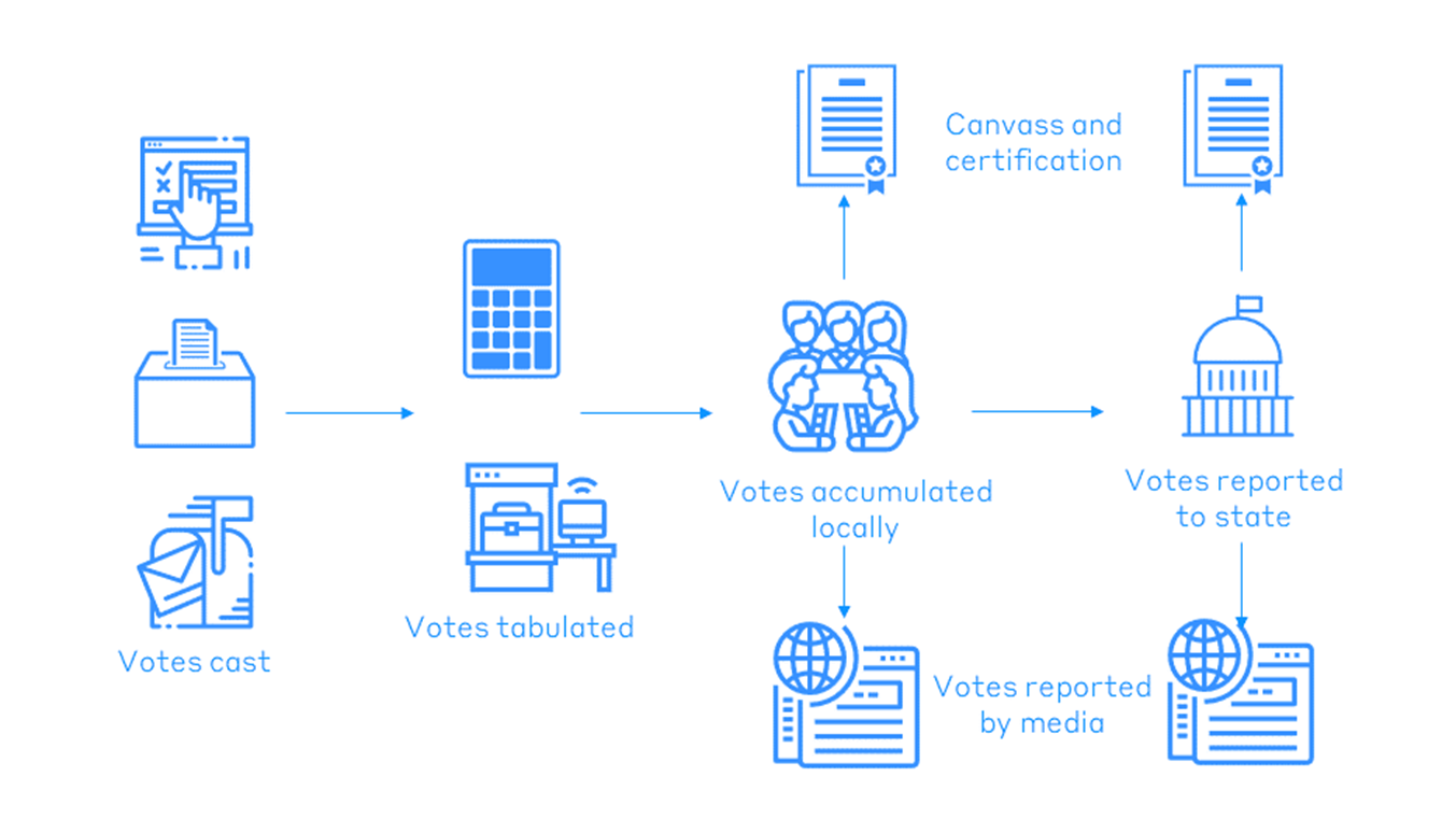 A blue infographic with outlined cartoon icons indicating the five steps in the process of reporting election returns
