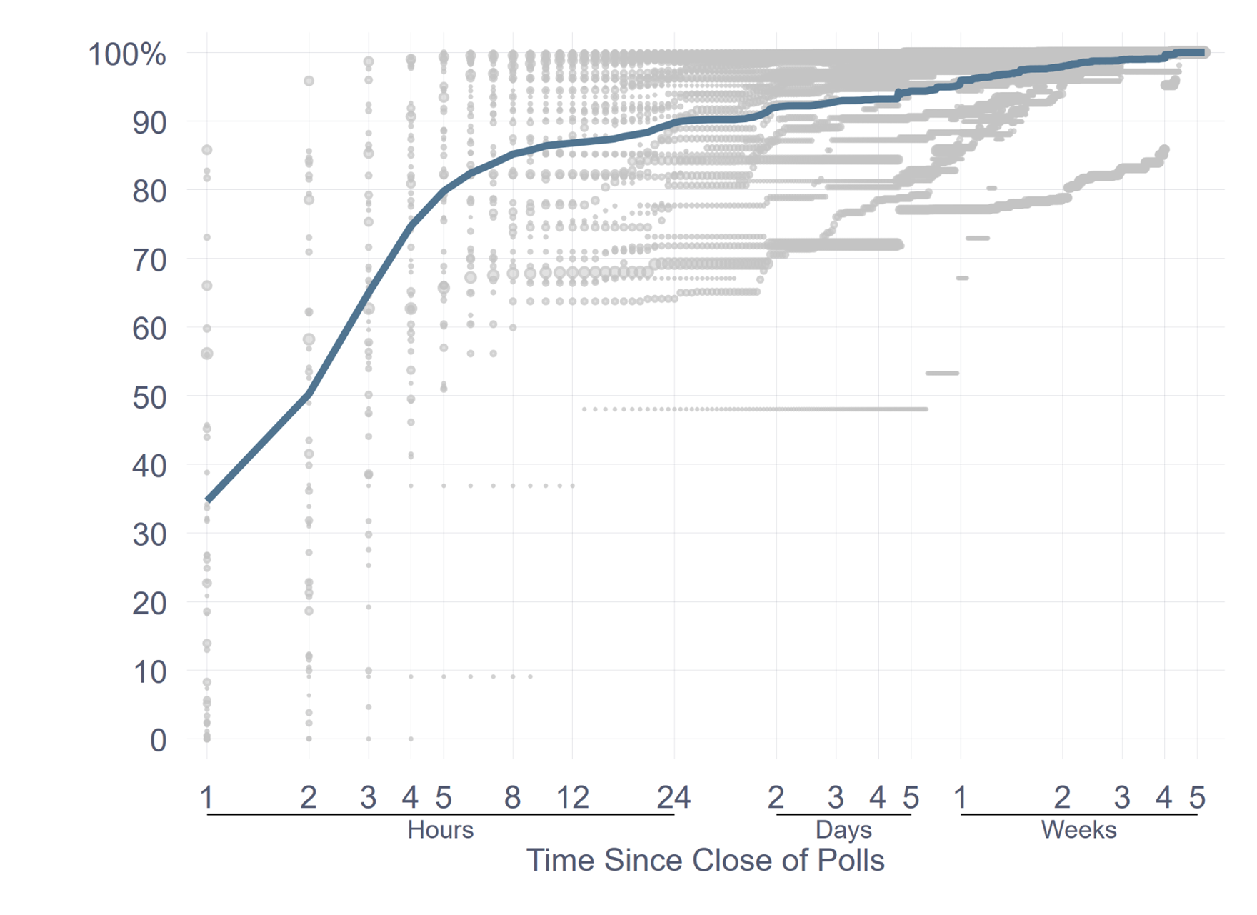 A chart shows the percentage of votes counted, from 0 to 100, along the y-axis, mapped against the time since close of polls along the x-axis. The x-axis measures time in 1-24 hours, then 2-5 days, and then 1-5 weeks.