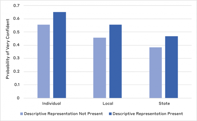Bar chart showing the probability of being "Very confident" in the evaluation of ballot accuracy at the individual, local, and state level. Also shows data broken down by whether or not descriptive representation is present or not. Trends discussed in article.